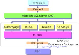 Wonderware FactorySuite在昆明卷煙廠生產(chǎn)二部MES系統(tǒng)中的應(yīng)用與實(shí)踐